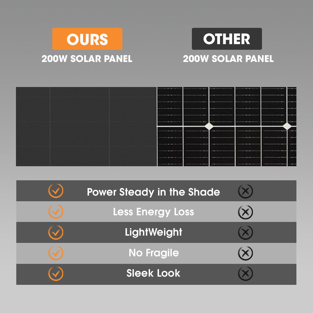 San Hima 4X 200W Mono-HPBC Fixed Solar Panel Power Bypass Camping Caravan